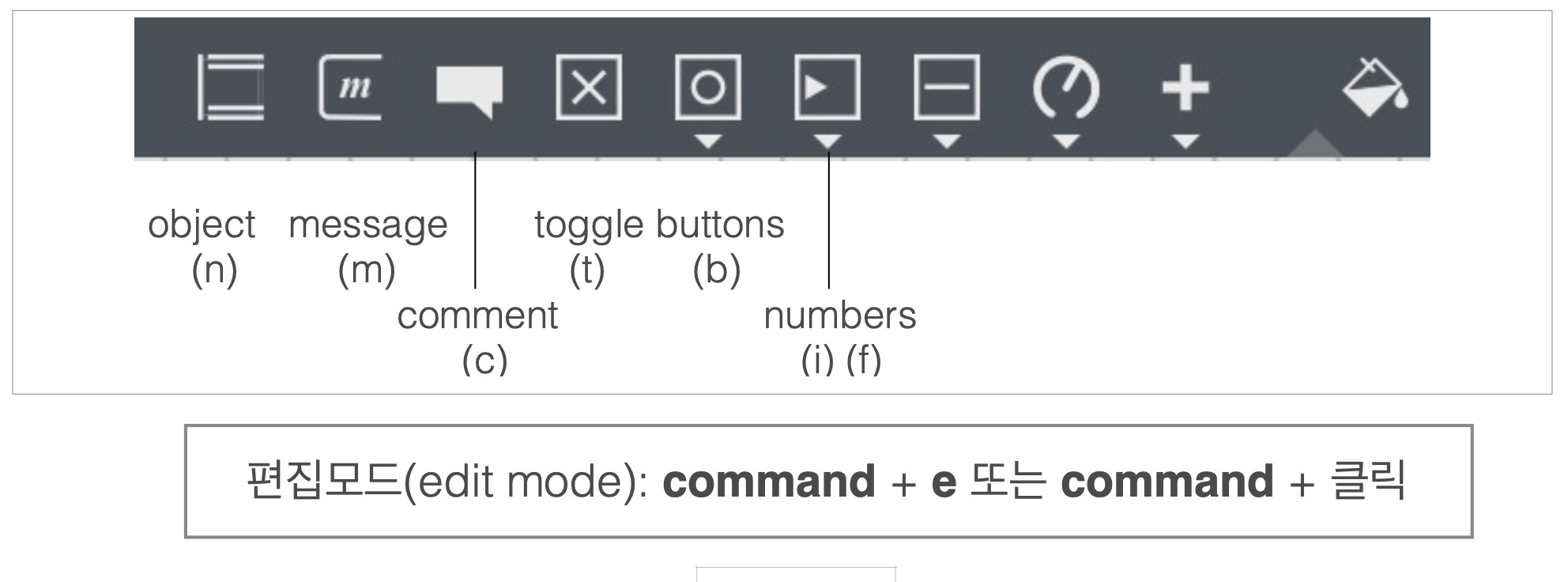 Max 툴바에 있는 기본 오브젝트들 — object(n), message(m), comment(c), toggle(t), button(b), numbers(i/f). 편집 모드는 command+e 또는 command+클릭으로 진입