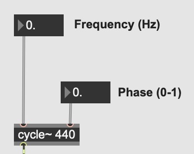 cycle~ 440의 두 Inlet — 왼쪽은 Frequency(Hz), 오른쪽은 Phase(0-1)
