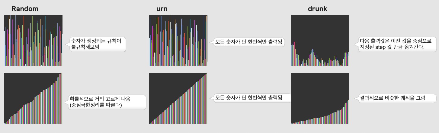 Random / urn / drunk 세 가지 난수의 분포 비교 — Random은 규칙 없이 무작위, urn은 모든 숫자가 단 한 번씩만, drunk는 이전 값 근처에서 부드럽게 변화