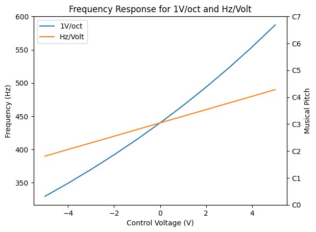 1V/oct(선형 주파수)과 Hz/Volt(지수적 주파수)의 응답 곡선 비교. 음악적 피치와 자연스럽게 매핑되는 것은 1V/oct