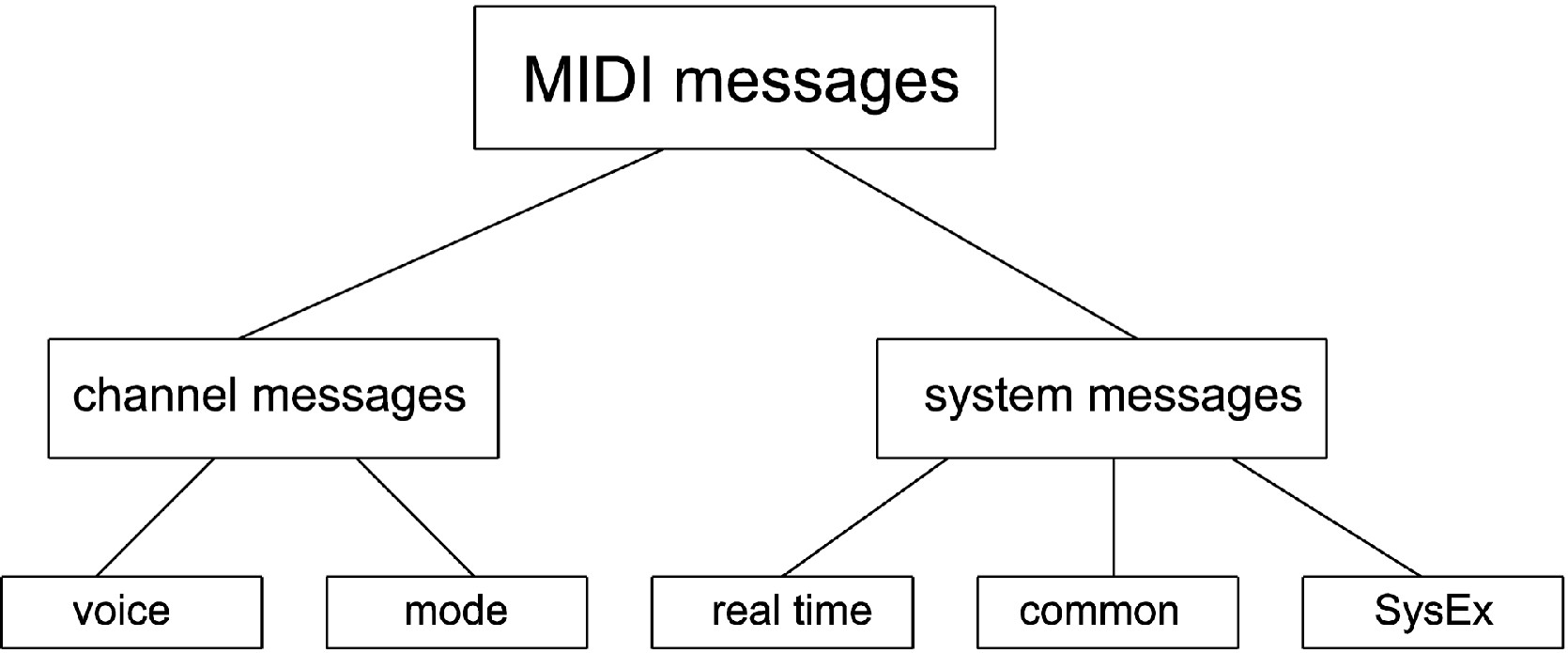 MIDI 메시지 분류 트리 — Channel Messages (voice, mode)와 System Messages (real time, common, SysEx)로 크게 나뉜다