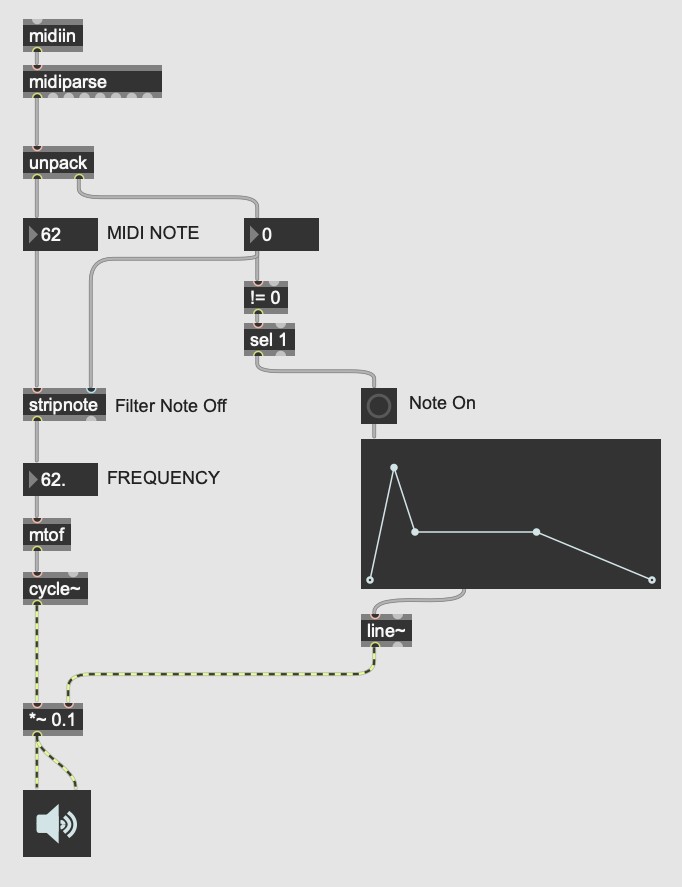 MIDI 입력 → midiparse → stripnote → mtof → cycle~ → line~ envelope → ezdac~ 체인의 실제 Max 패치