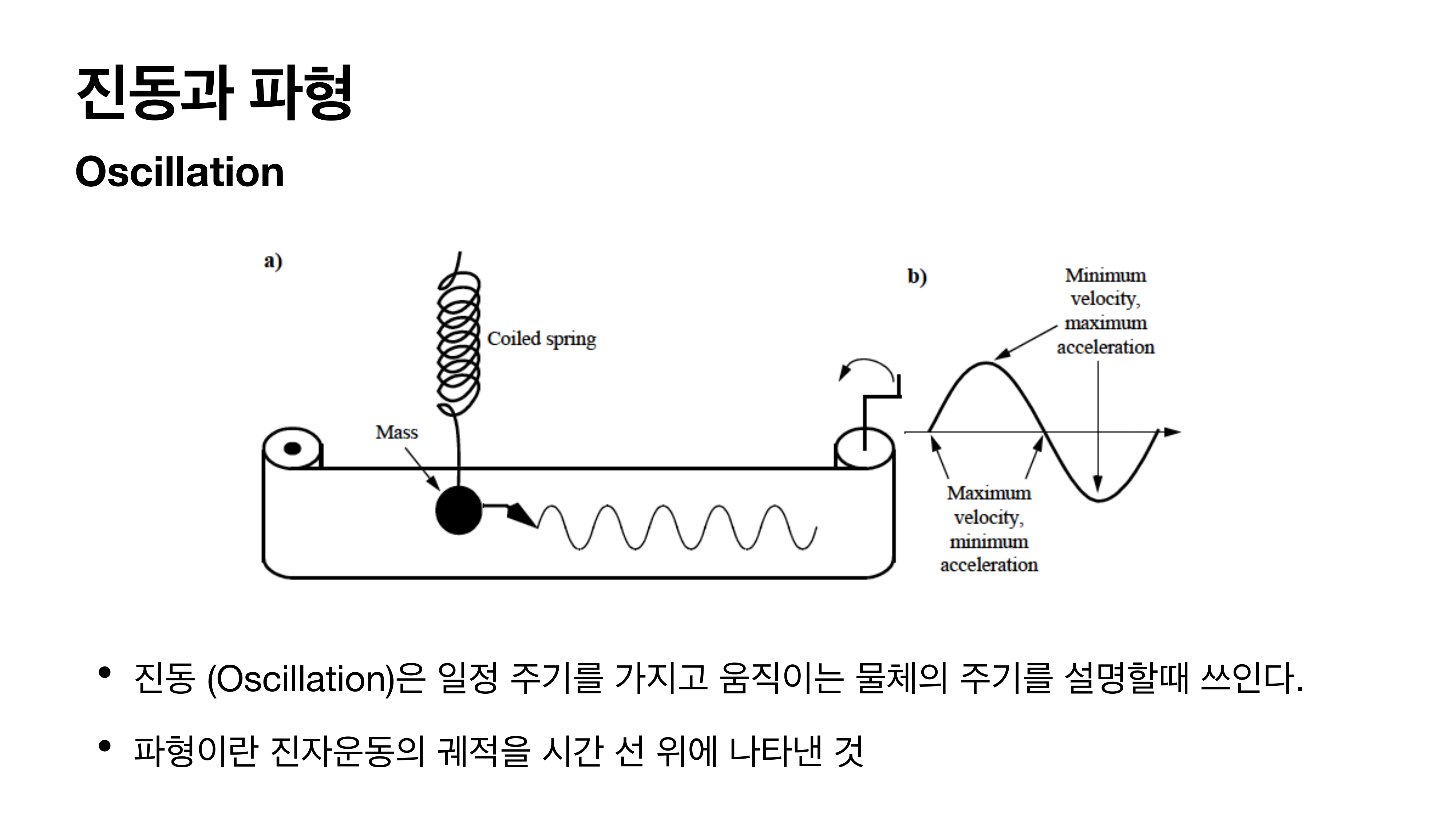코일 스프링에 매달린 추의 진자 운동과 그 궤적이 그리는 사인파 — 진동을 시간 축에 펼치면 파형이 된다