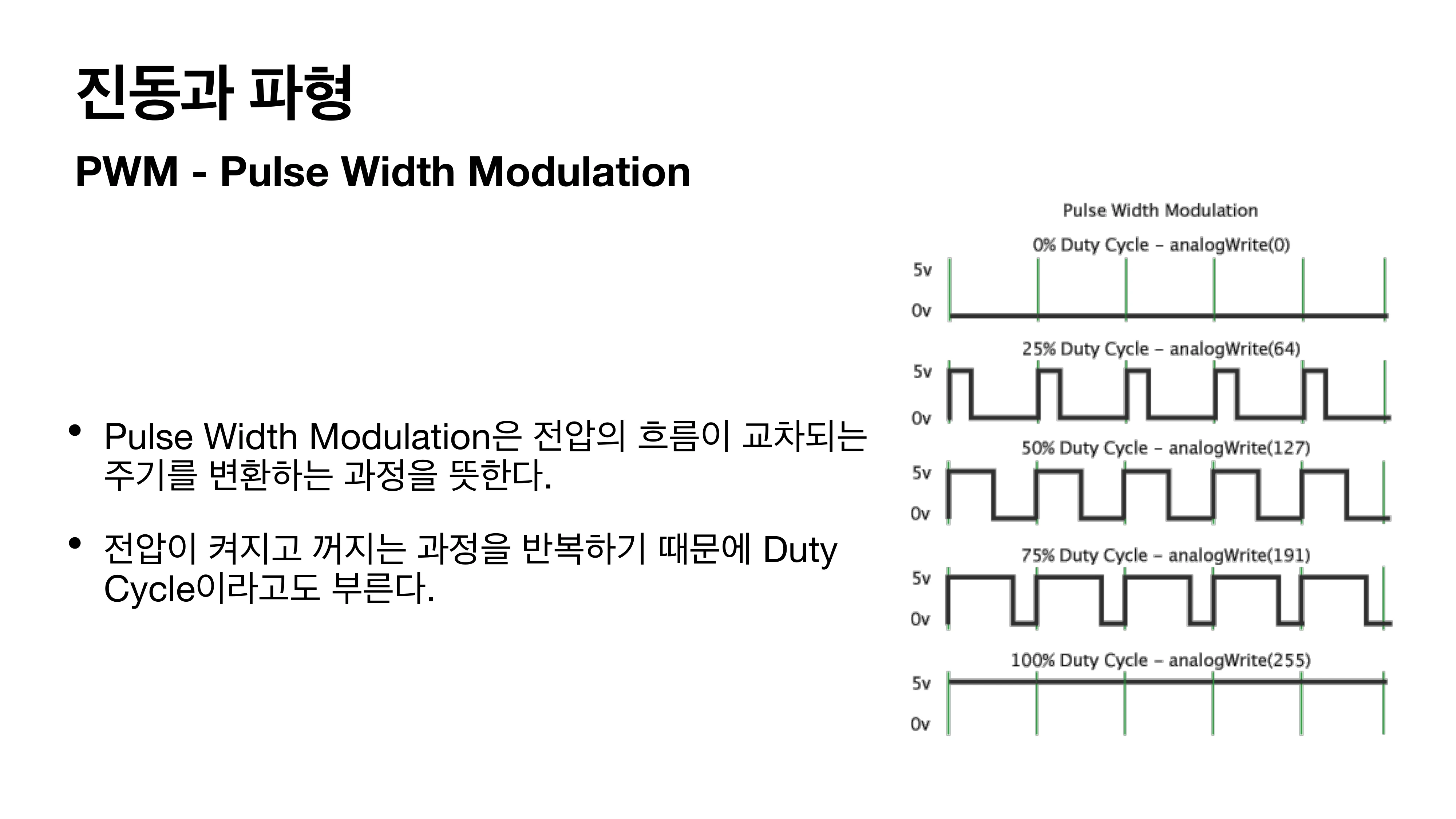 Duty Cycle 0%/25%/50%/75%/100% 비교 — 한 주기 안에서 'high' 상태에 머무는 비율을 변조하면 배음 구조가 바뀌면서 음색이 풍성해진다