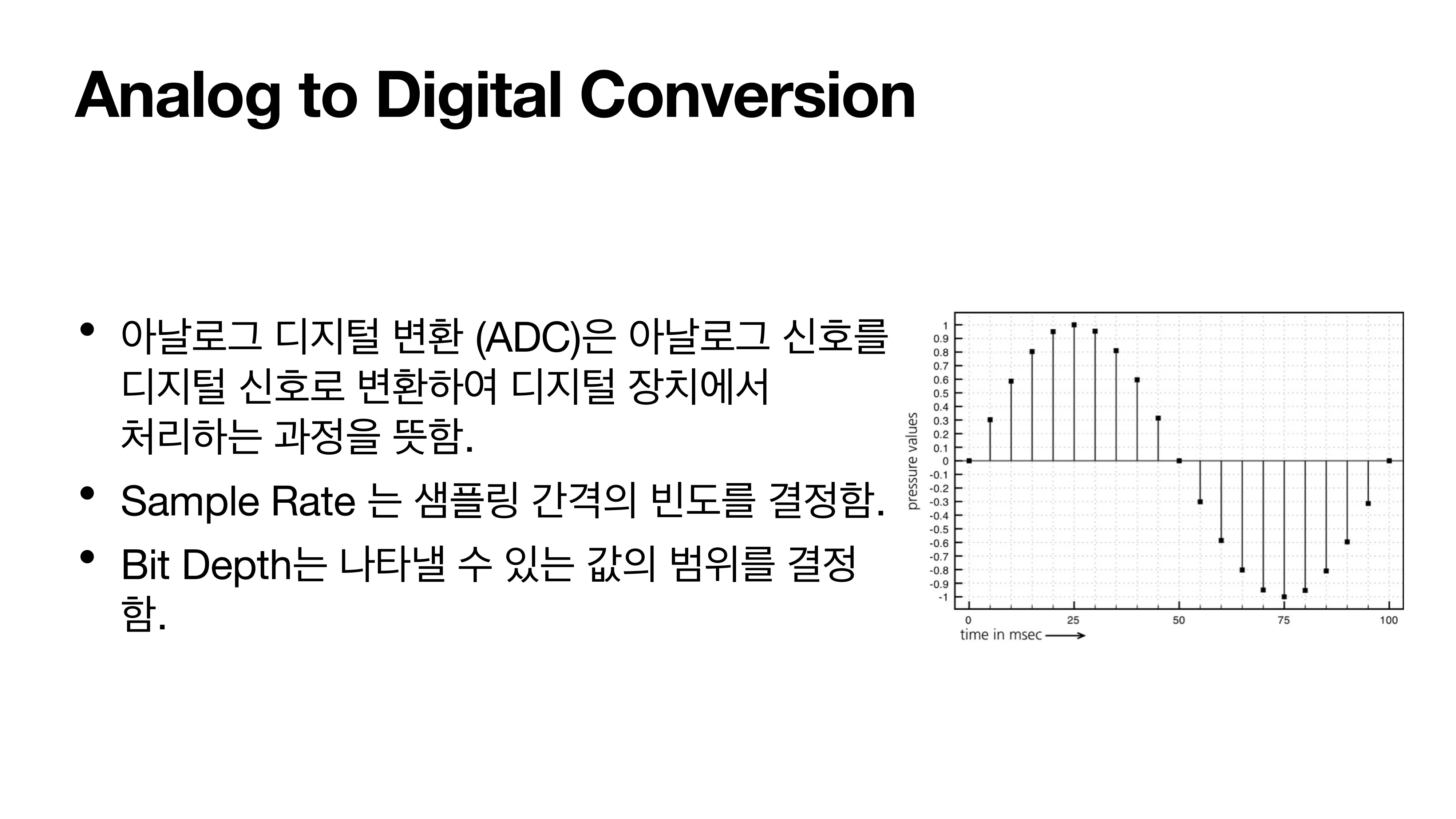 Sampling 과정 — 연속적인 파형(점선)을 일정 간격으로 찍어 이산 진폭값(stem)으로 변환한다
